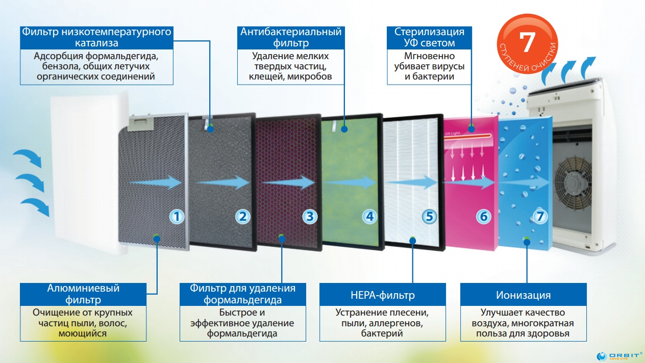 Очиститель воздуха премиум премиум класса | ORBIT LONG LIFE